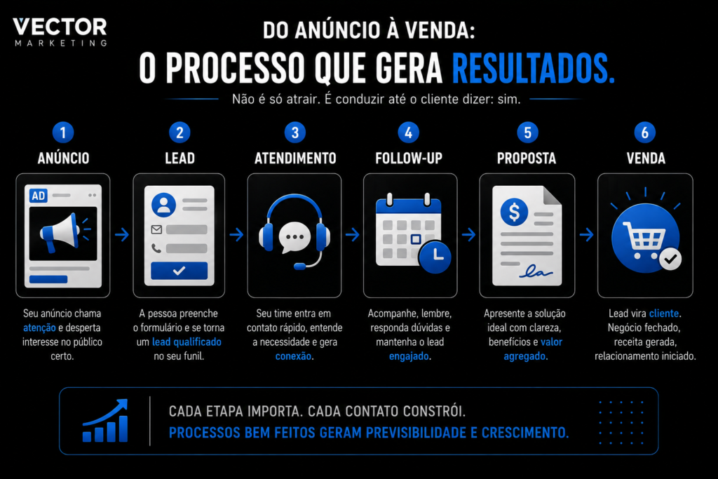 Do anúncio à venda: O processo que gera resultados de vendas.