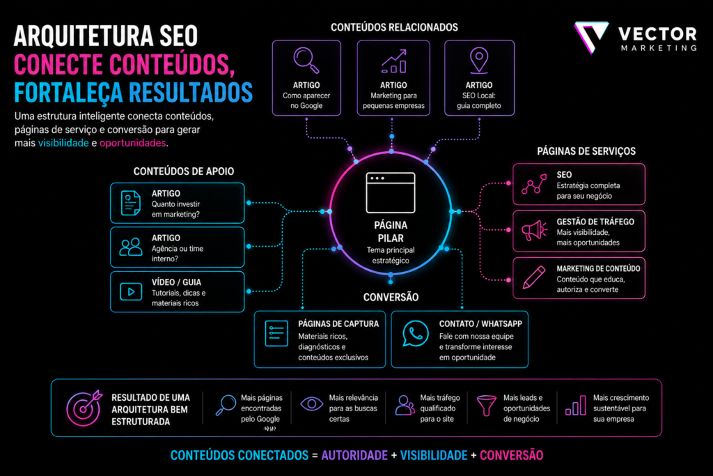 Arquitetura SEO — Conteúdos conectados ao centro com páginas de serviços e conversão