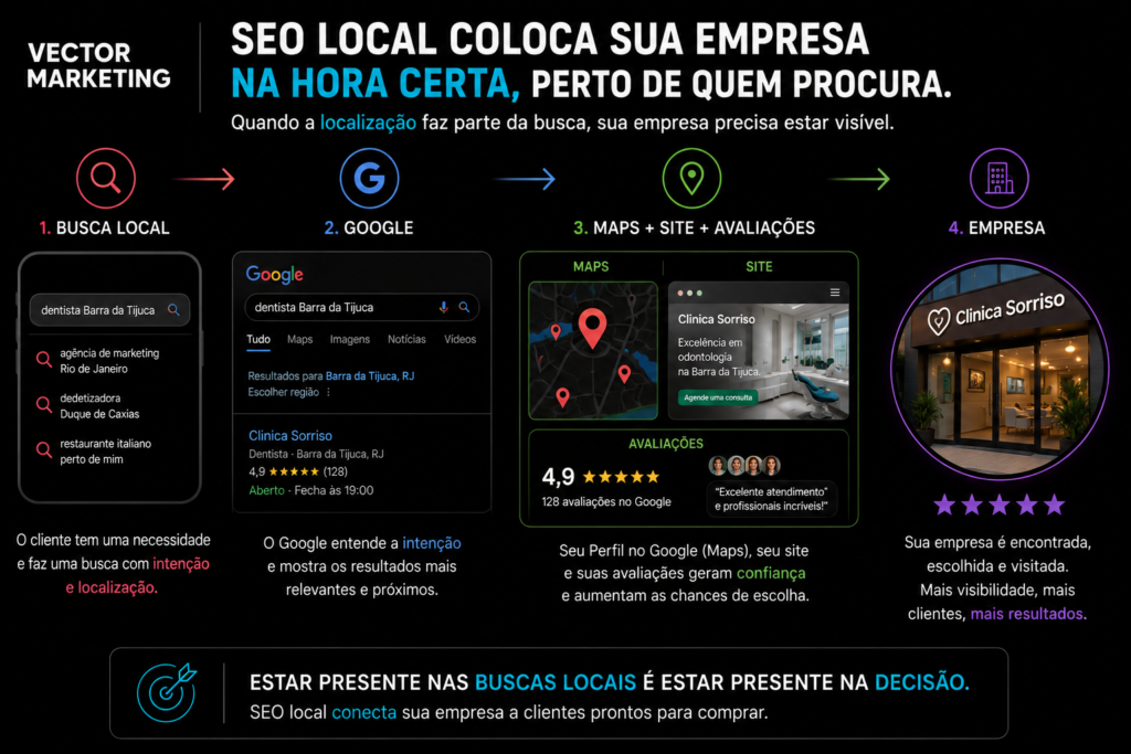 BUSCA LOCAL → GOOGLE → MAPS + SITE + AVALIAÇÕES → EMPRESA
