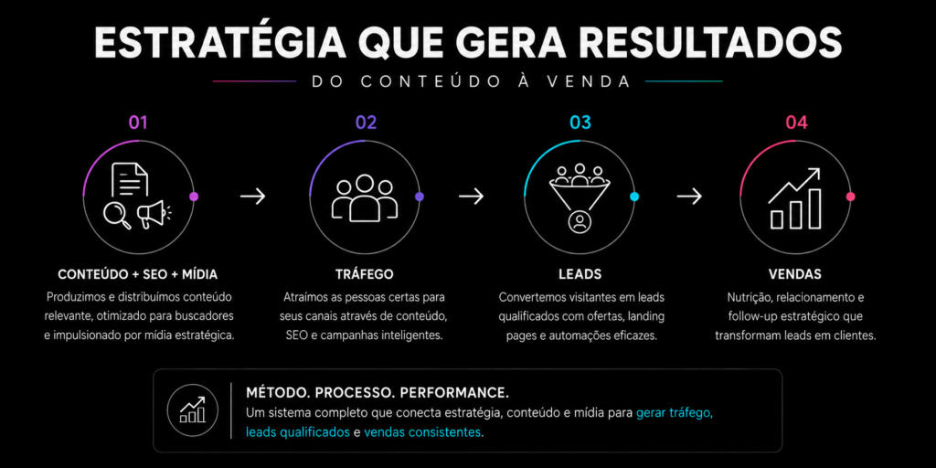 Estratégia que gera resultados - Do conteúdo à venda. 