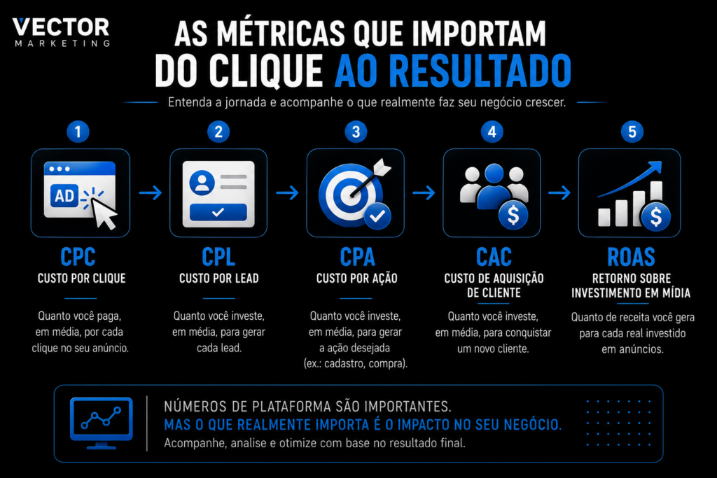 Principais métricas de tráfego pago CPC CPL CPA CAC e ROAS