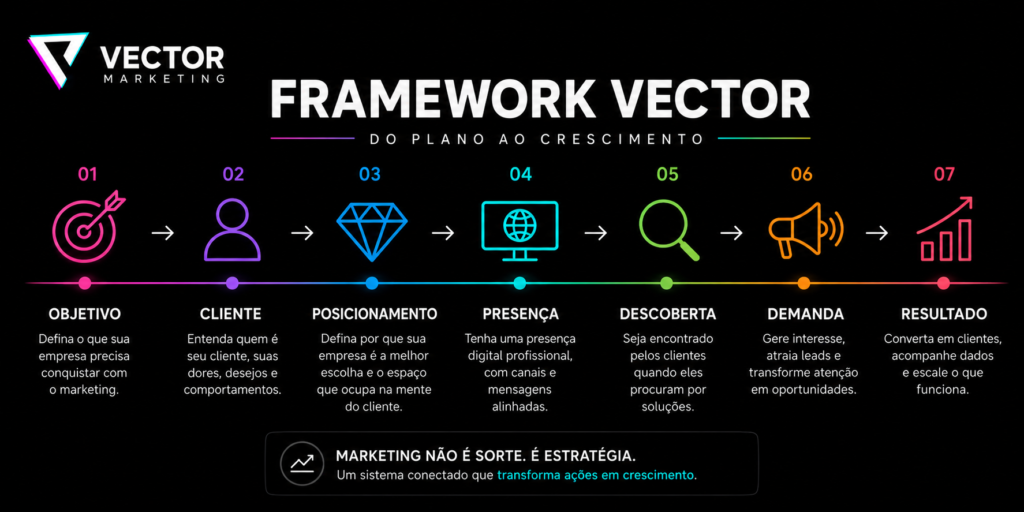 Framework Vector - Do planejamento de Marketing ao crescimento da sua empresa