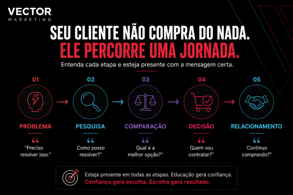 Jornada do seu cliente para chegar até o seu produto ou serviço.
