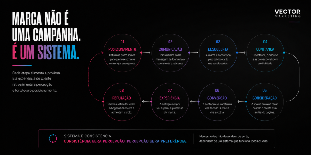 Como posicionamento de marca influencia marketing vendas e reputação