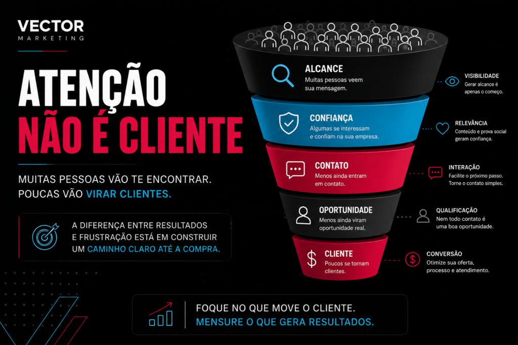 Como transformar alcance em clientes