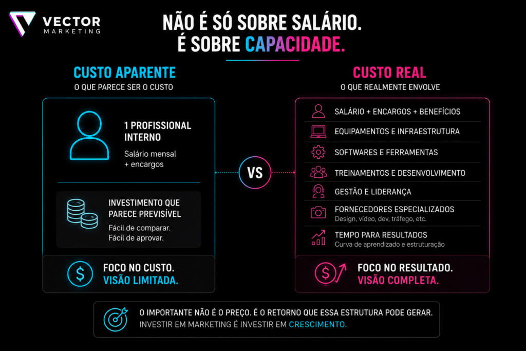 Comparativo visual Custo aparente × Custo real de uma estrutura de marketing