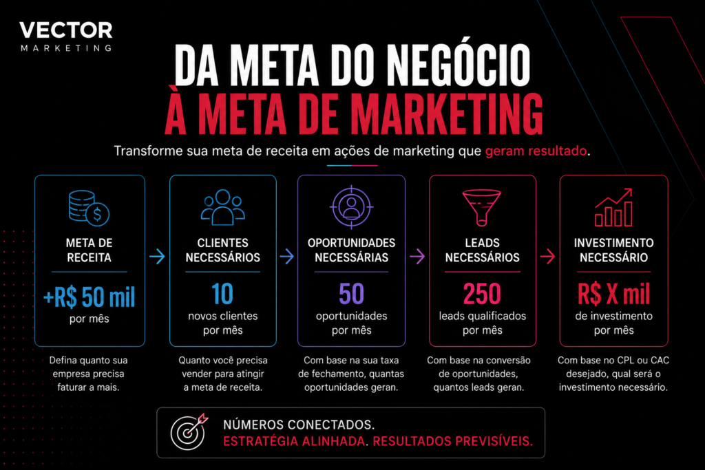Como transformar meta de vendas em meta de marketing
