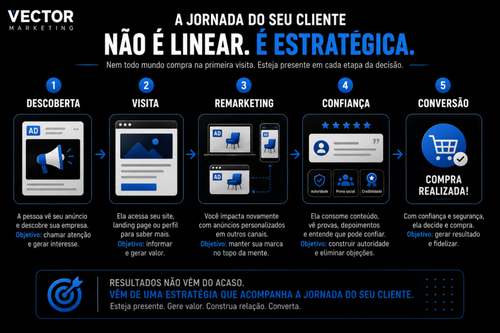 A jornada do seu cliente não é linear. É estratégica.