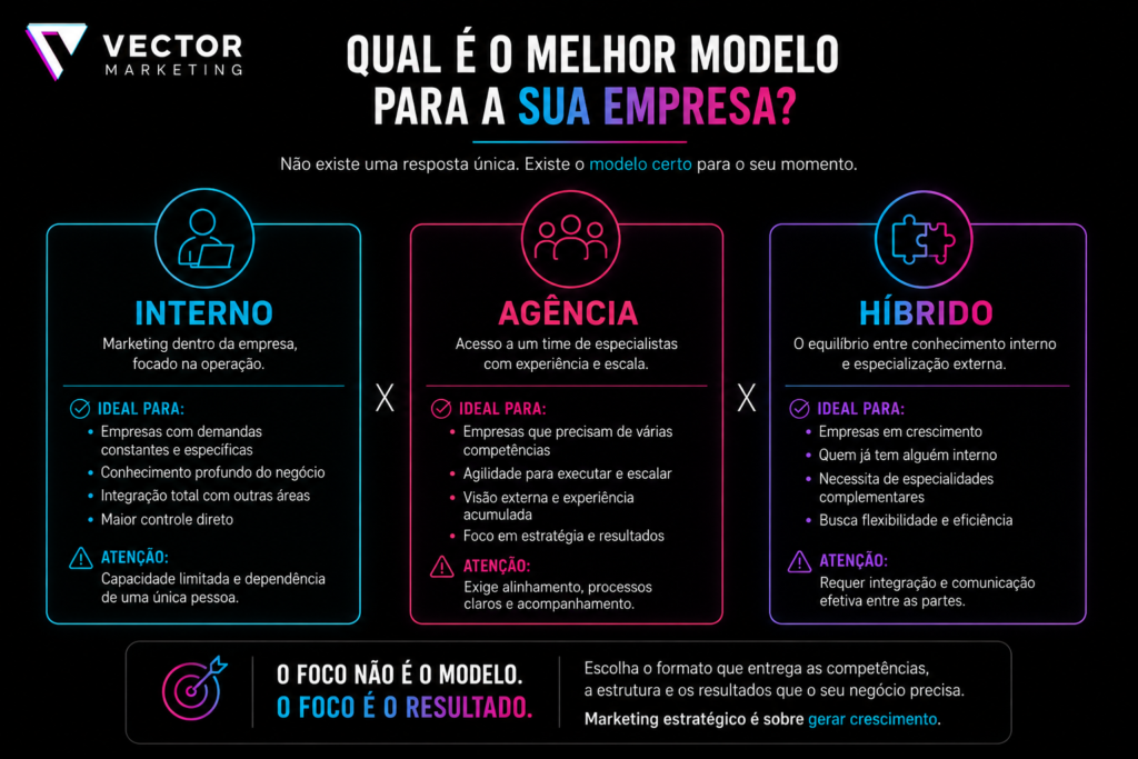 Decisão final — Marketing Interno × Agência × Híbrido