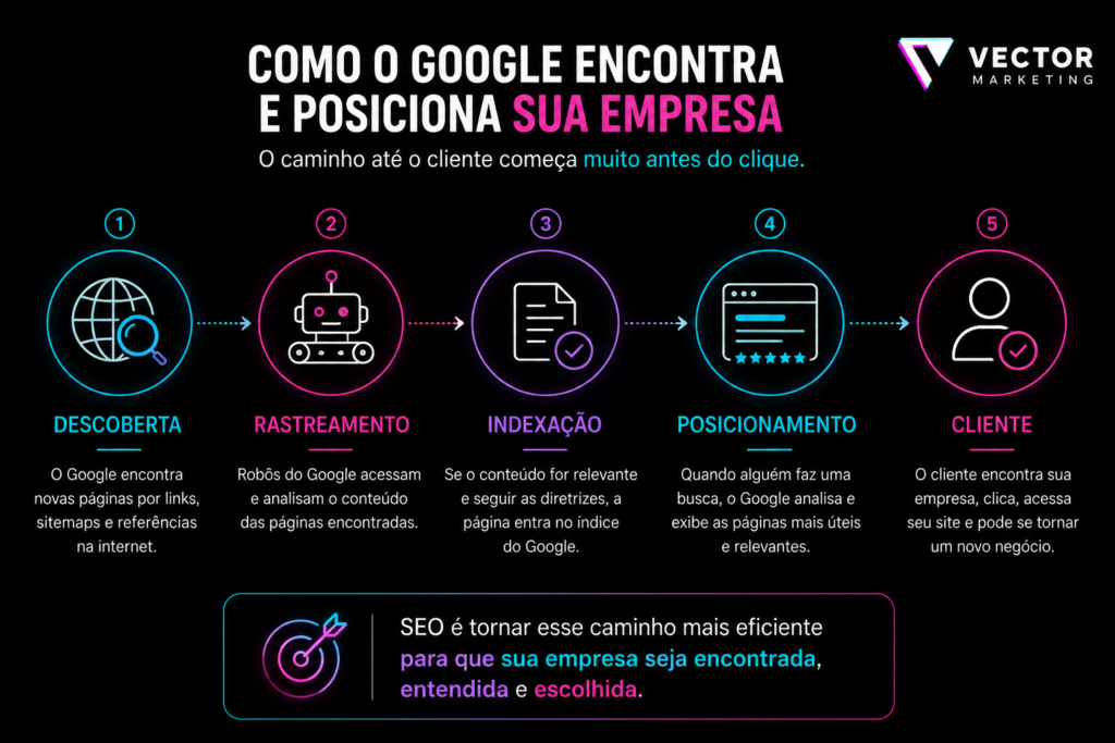 Diagrama Descoberta → Rastreamento → Indexação → Posicionamento → Cliente