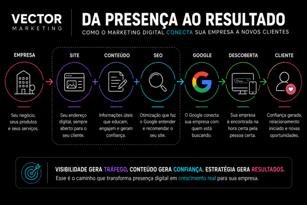 EMPRESA → SITE + CONTEÚDO + SEO + GOOGLE → DESCOBERTA → CLIENTE