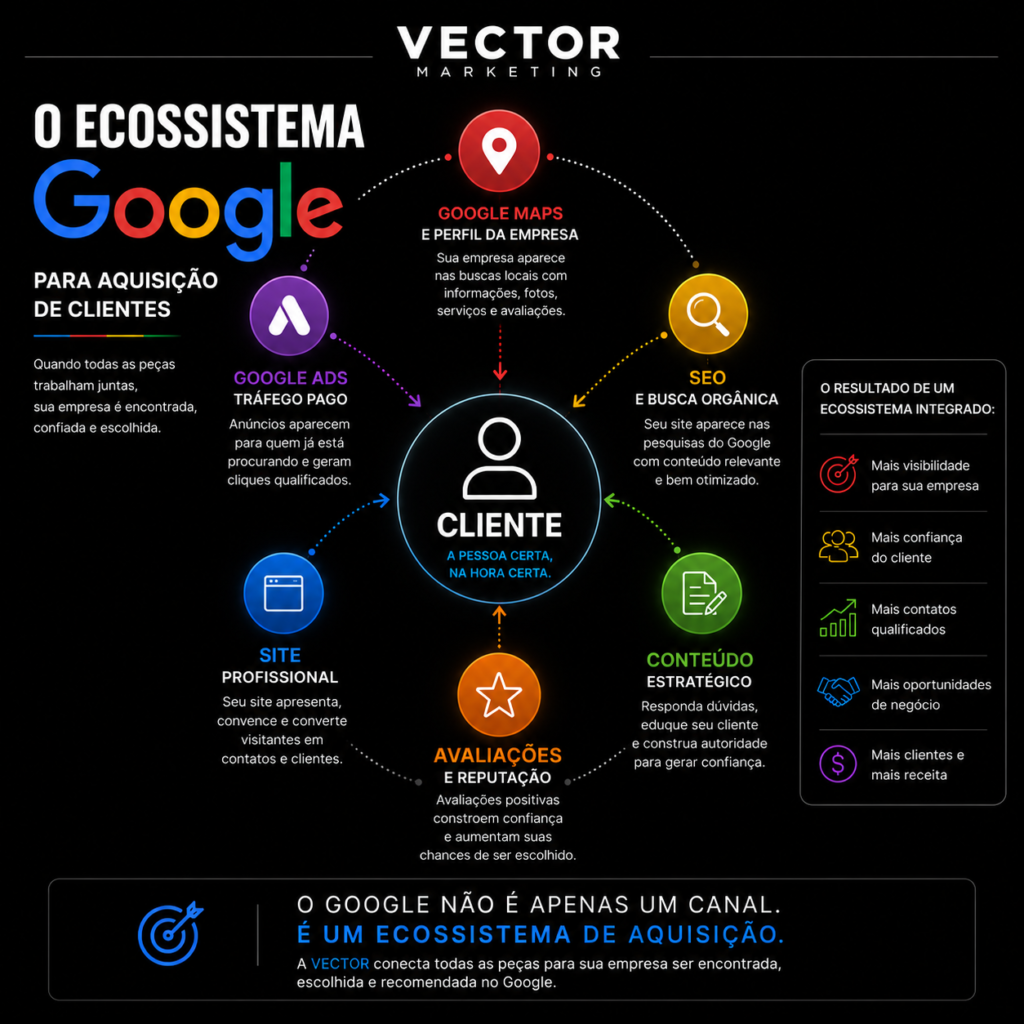 Ecossistema Google para aquisição de clientes