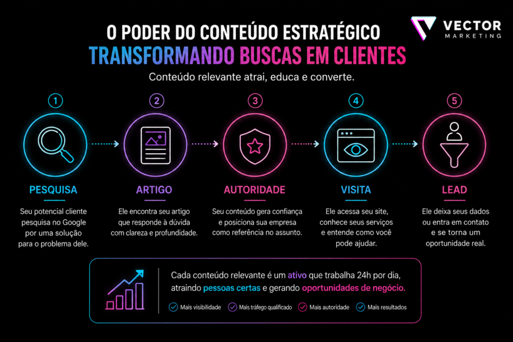 Ecossistema de conteúdo — Pesquisa → Artigo → Autoridade → Visita → Lead