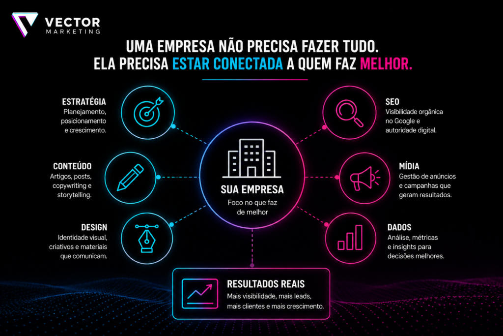 Empresa conectada a um hub de especialistas — Estratégia + Conteúdo + Design + SEO + Mídia + Dados