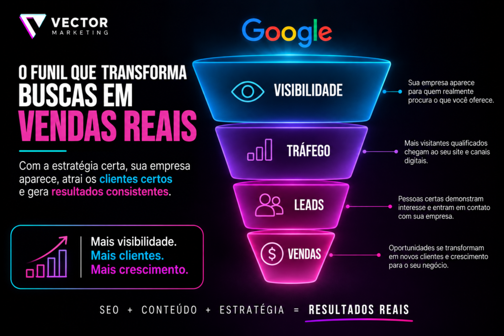 Funil Google → Visibilidade → Tráfego → Leads → Vendas