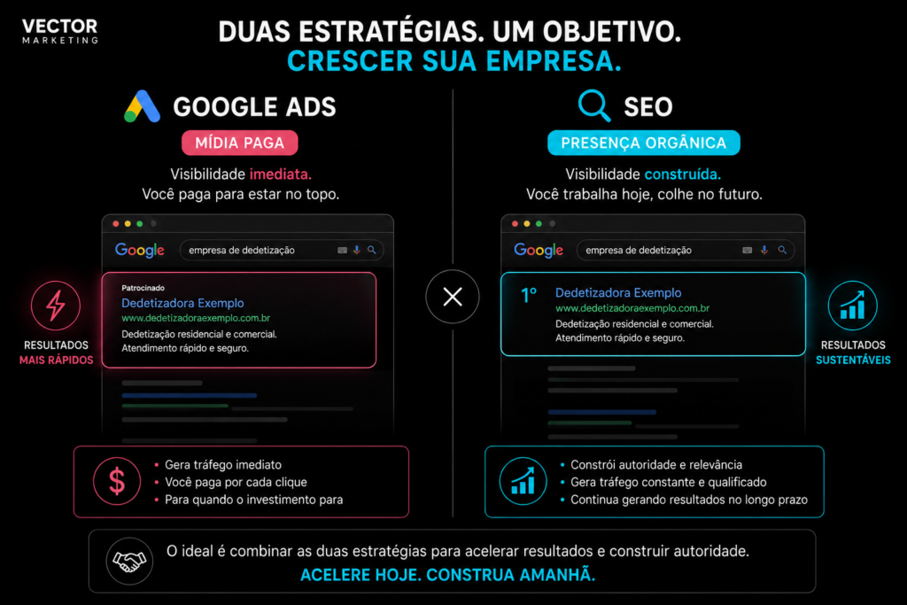 GOOGLE ADS = MÍDIA PAGA  SEO = CONSTRUÇÃO DE PRESENÇA ORGÂNICA