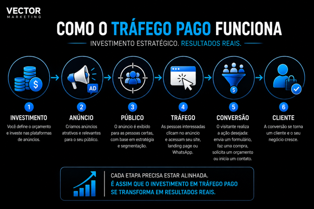 Como funciona o tráfego pago para pequenas empresas do investimento até a conversão em cliente