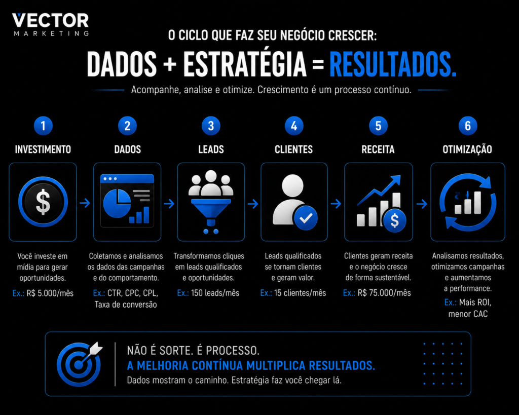 O ciclo que faz seu negócio crescer: Dados + Estratégia = Resultados e previsibilidade