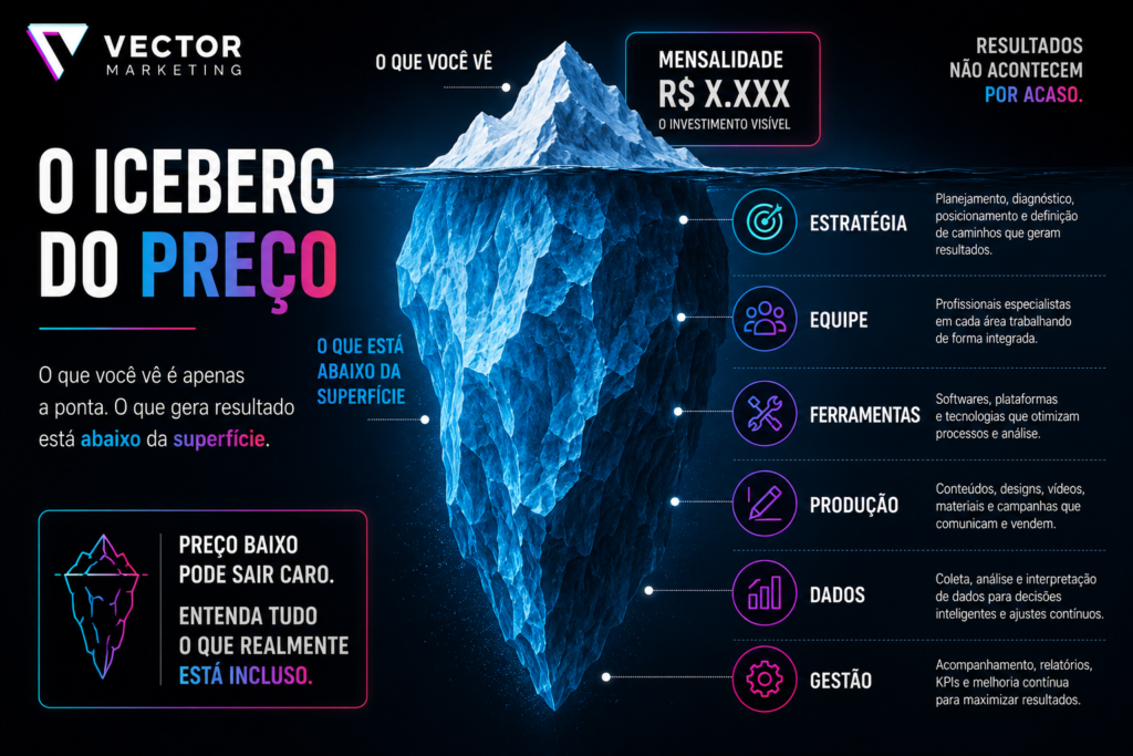 Iceberg do preço — mensalidade visível no topo e estratégia + equipe + ferramentas + produção + dados + gestão abaixo