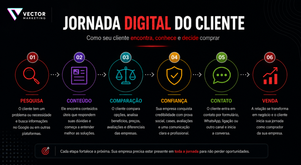 JORNADA DIGITAL DO CLIENTE