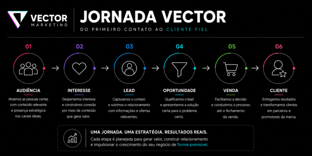 Jornada Vector. Do primeiro contato ao cliente fiel e recorrente.