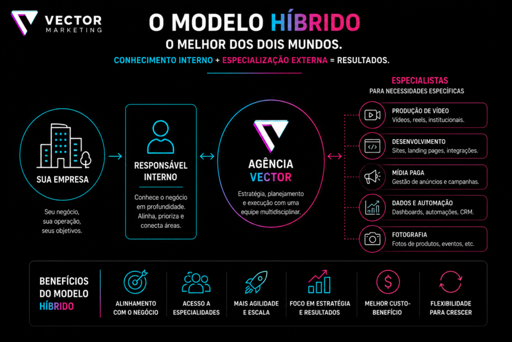 Modelo híbrido — Empresa + responsável interno + agência + especialistas