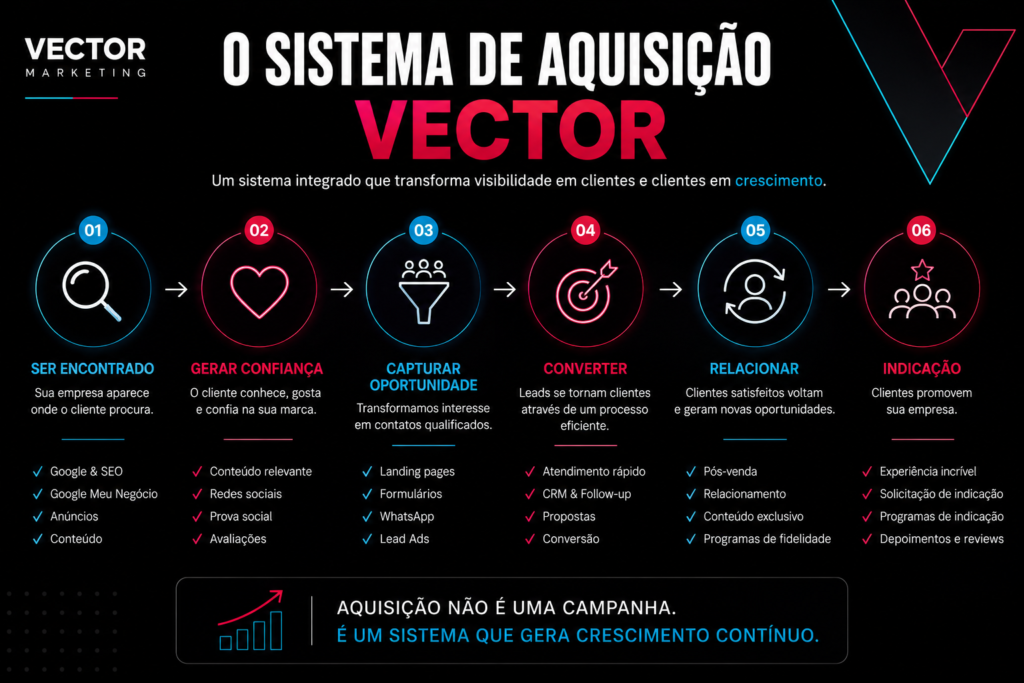 Sistema de aquisição de clientes da Vector Marketing