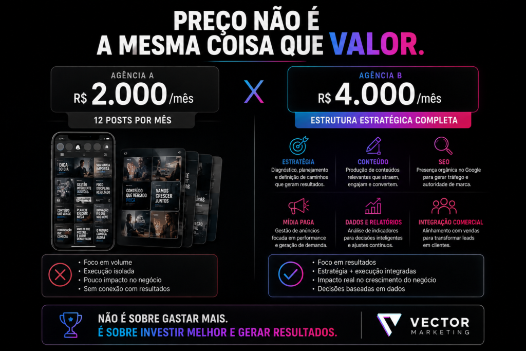 R$ 2.000 em posts × R$ 4.000 em estrutura estratégica — PREÇO NÃO É A MESMA COISA QUE VALOR
