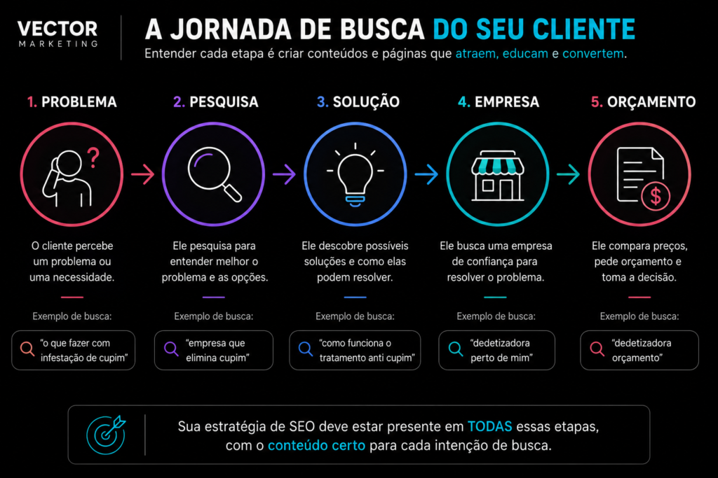 PROBLEMA → PESQUISA → SOLUÇÃO → EMPRESA → ORÇAMENTO