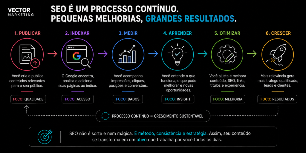 PUBLICAR → INDEXAR → MEDIR → APRENDER → OTIMIZAR → CRESCER