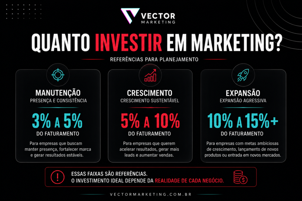 Percentual do faturamento para investir em marketing