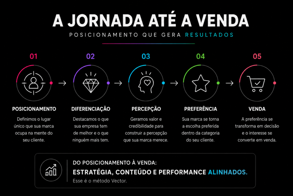 A Jornada até a venda - Posicionamento que gera resultados.