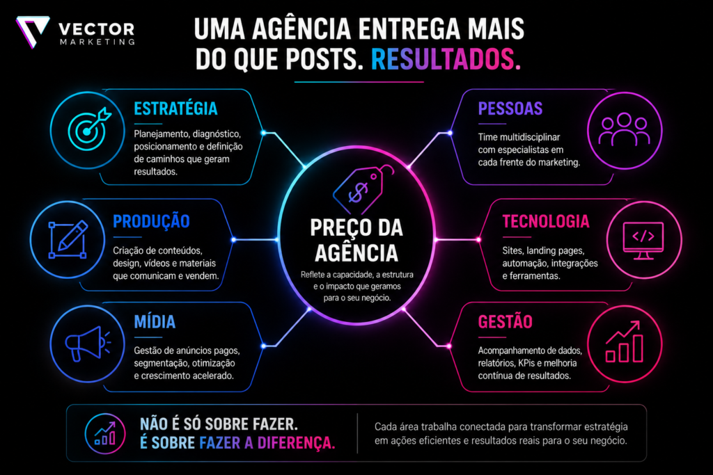 Preço da agência de marketing no centro conectado a Estratégia + Pessoas + Produção + Tecnologia + Mídia + Gestão