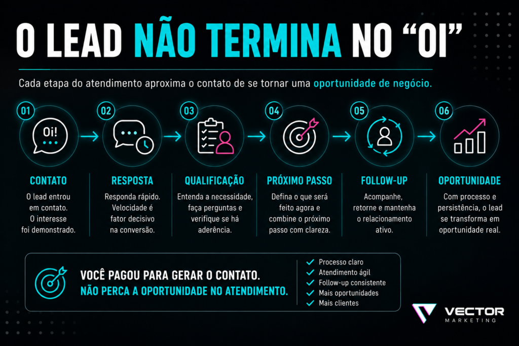 Processo para transformar leads em oportunidades comerciais