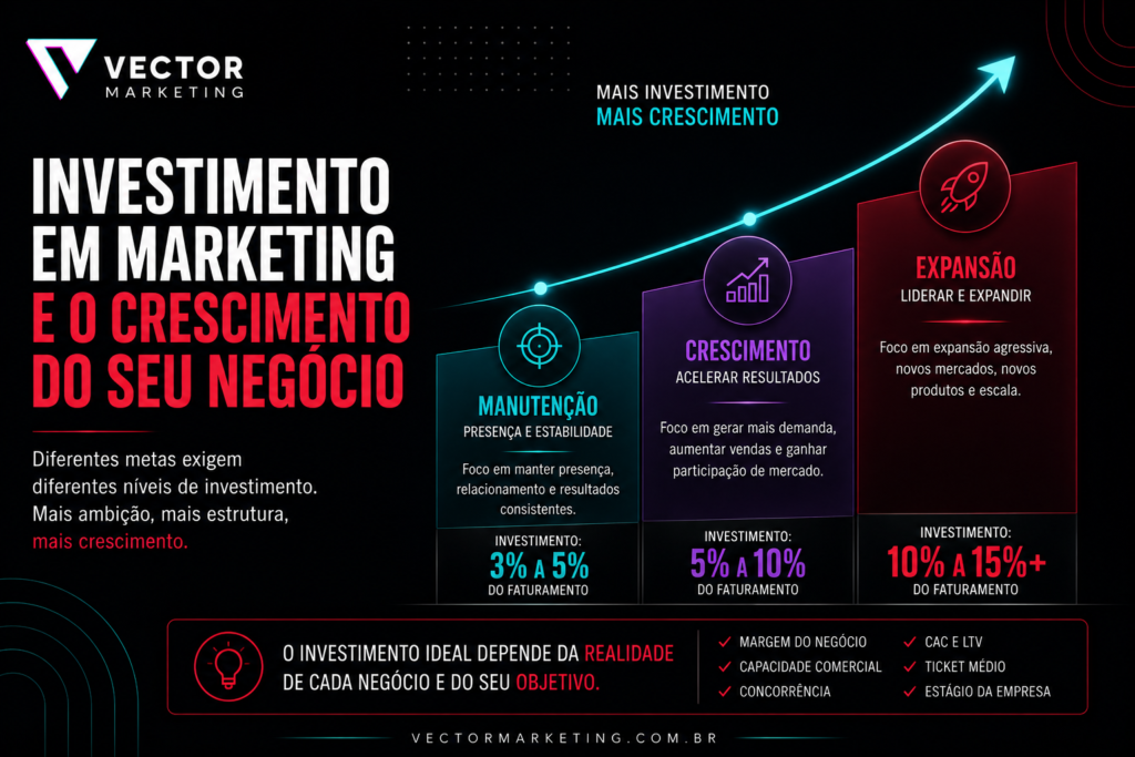 Relação entre investimento em marketing e crescimento empresarial