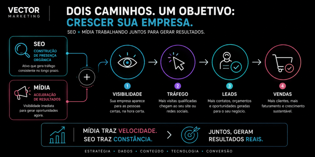 SEO + MÍDIA → VISIBILIDADE → TRÁFEGO → LEADS → VENDAS
