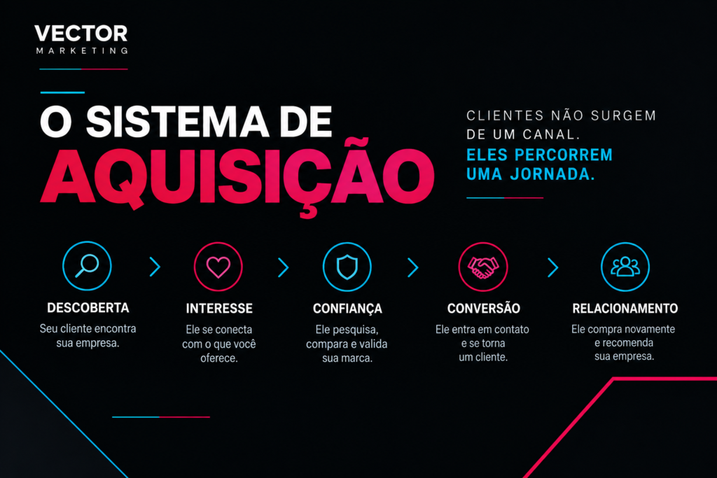 Sistema de aquisição de clientes para pequenas empresas
