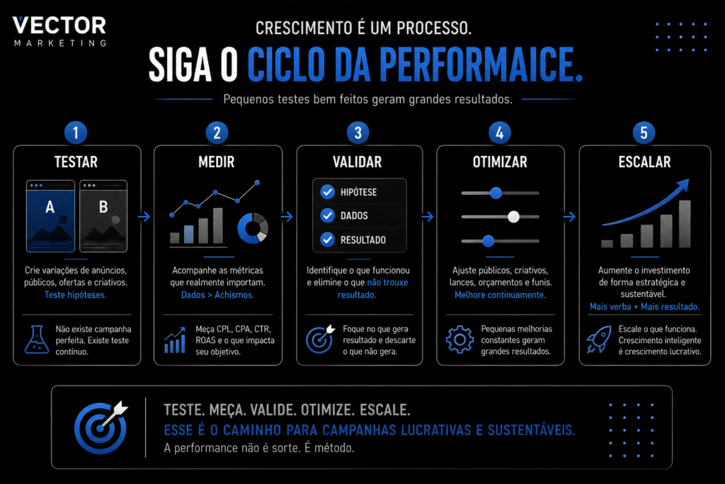 Crescimento é um processo. Siga o ciclo de performance.