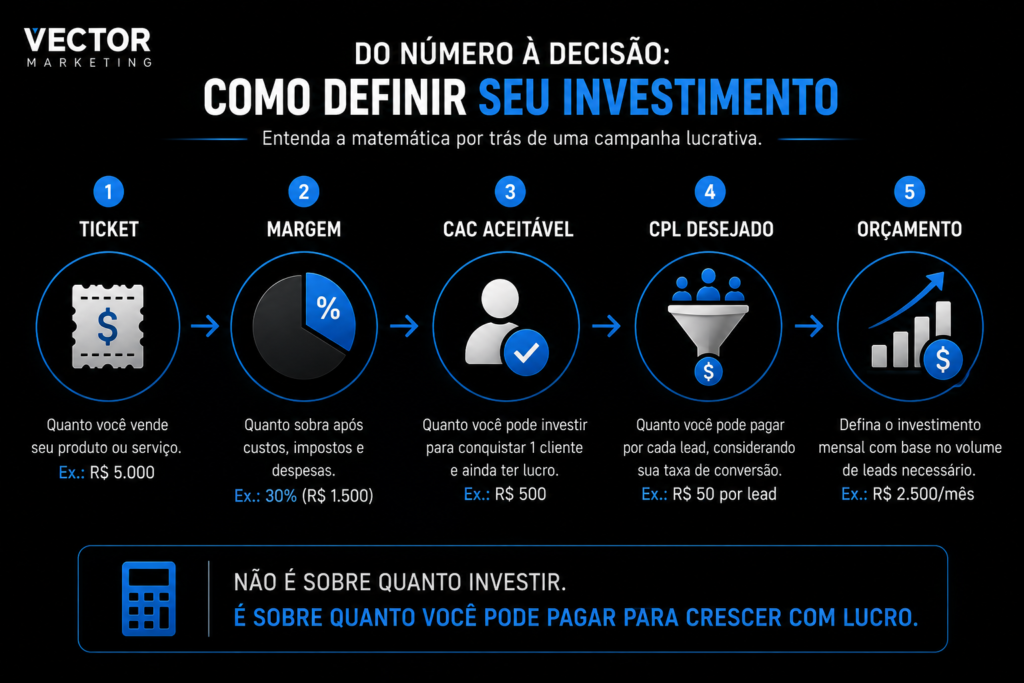 Como calcular o orçamento de tráfego pago com ticket médio margem CAC e CPL