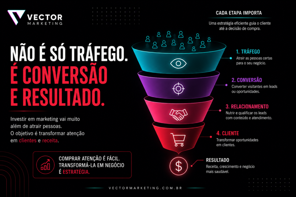 Tráfego, conversão e retorno sobre investimento em marketing