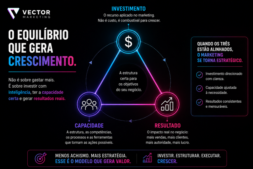 Triângulo — INVESTIMENTO + CAPACIDADE + RESULTADO