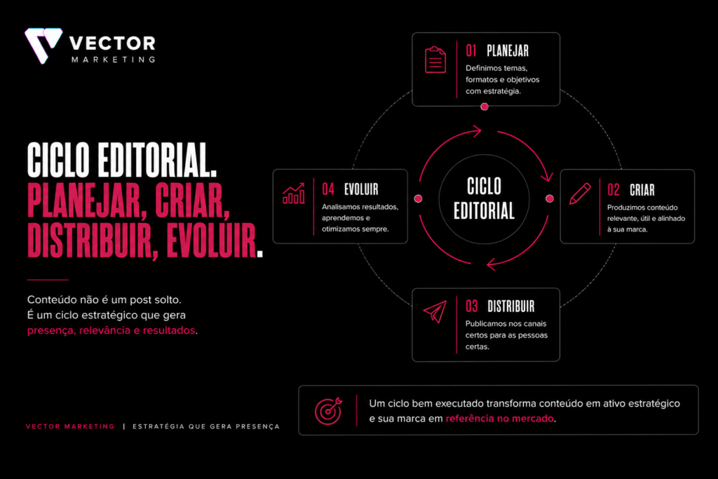 Ciclo de planejamento do calendário de conteúdo para empresas