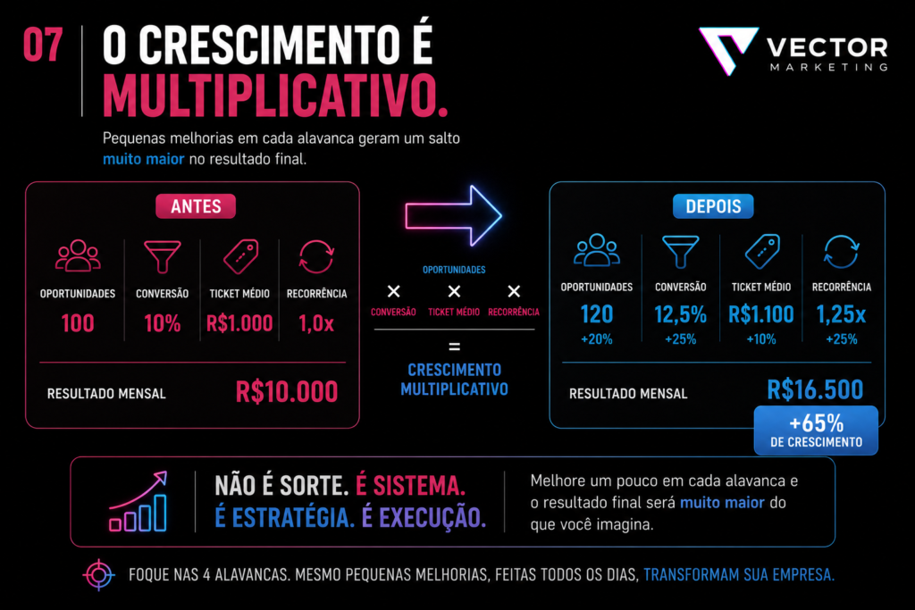Como pequenas melhorias podem aumentar as vendas