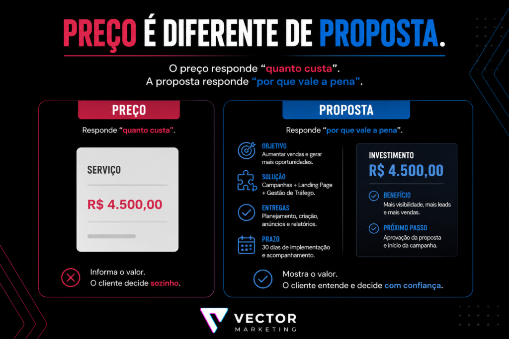 Diferença entre preço e proposta comercial