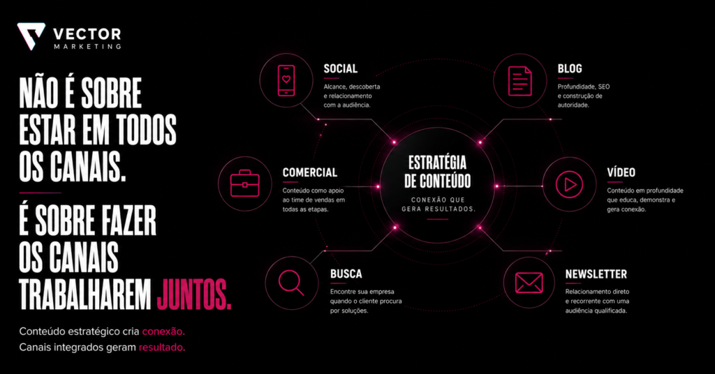 Cada canal possui uma função diferente dentro da estratégia de conteúdo.