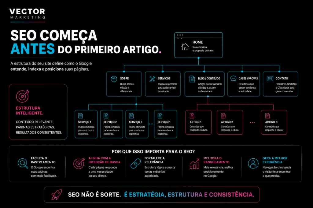 Estrutura de site otimizada para SEO