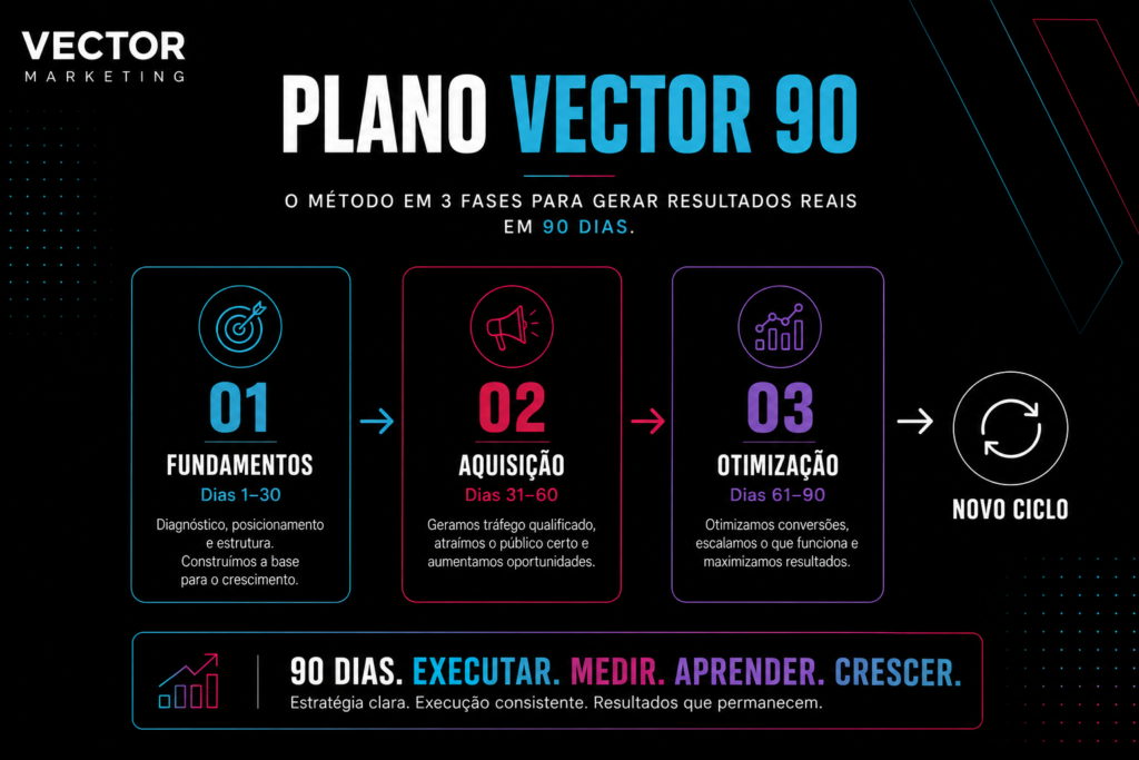 Framework proprietário da Vector dividido em três grandes fases.