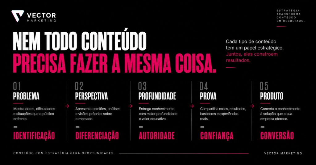 Funções da Matriz 5P no planejamento de conteúdo