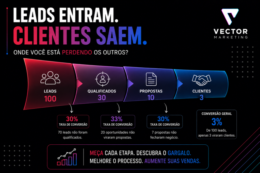 Funil de conversão de leads em clientes