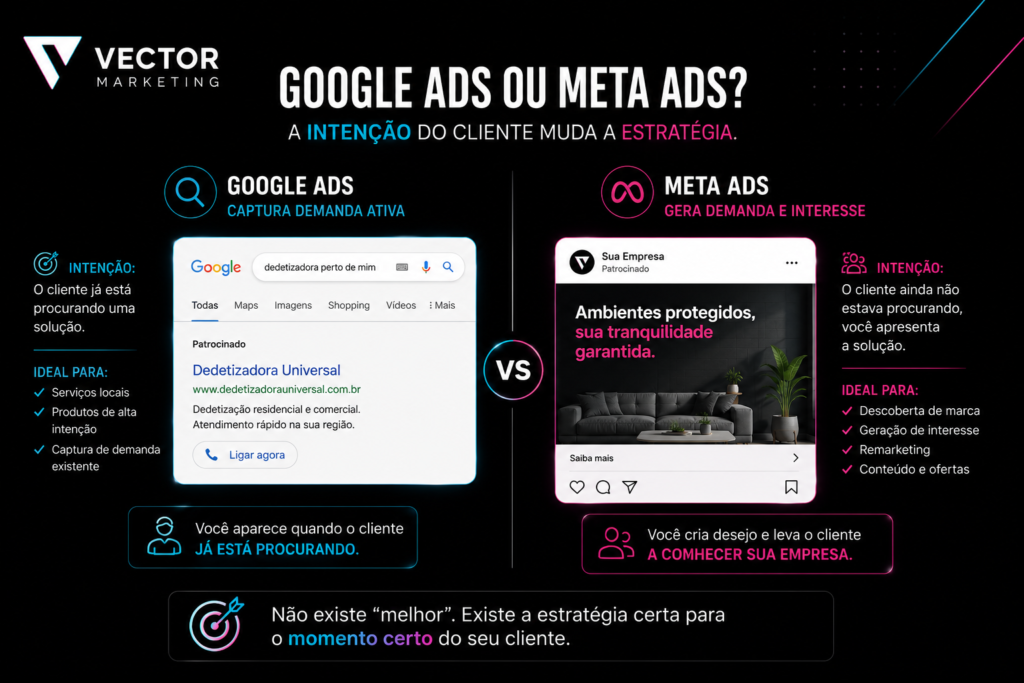 Demanda ativa × descoberta. Google Ads ou Meta Ads para tráfego pago